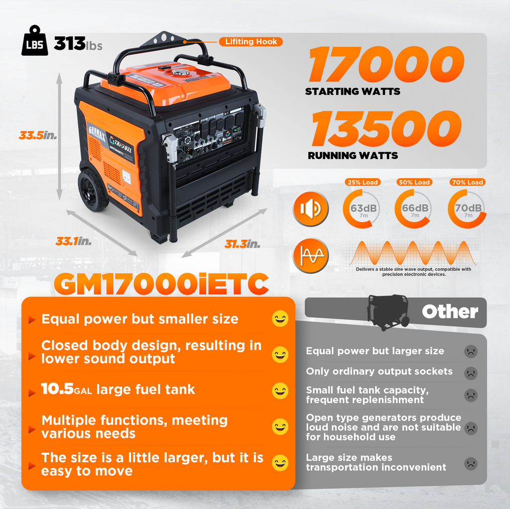 GENMAX GM17000iET 13500W/17000W Generator Tri-Fuel Gas Propane Natural Gas 50A Inverter CO Detect Remote Start New