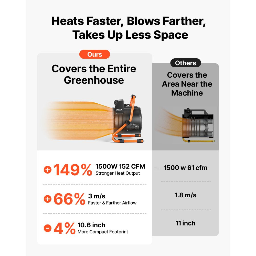 Vevor Greenhouse Heater 1500W Electric Space Heater with Thermostat New