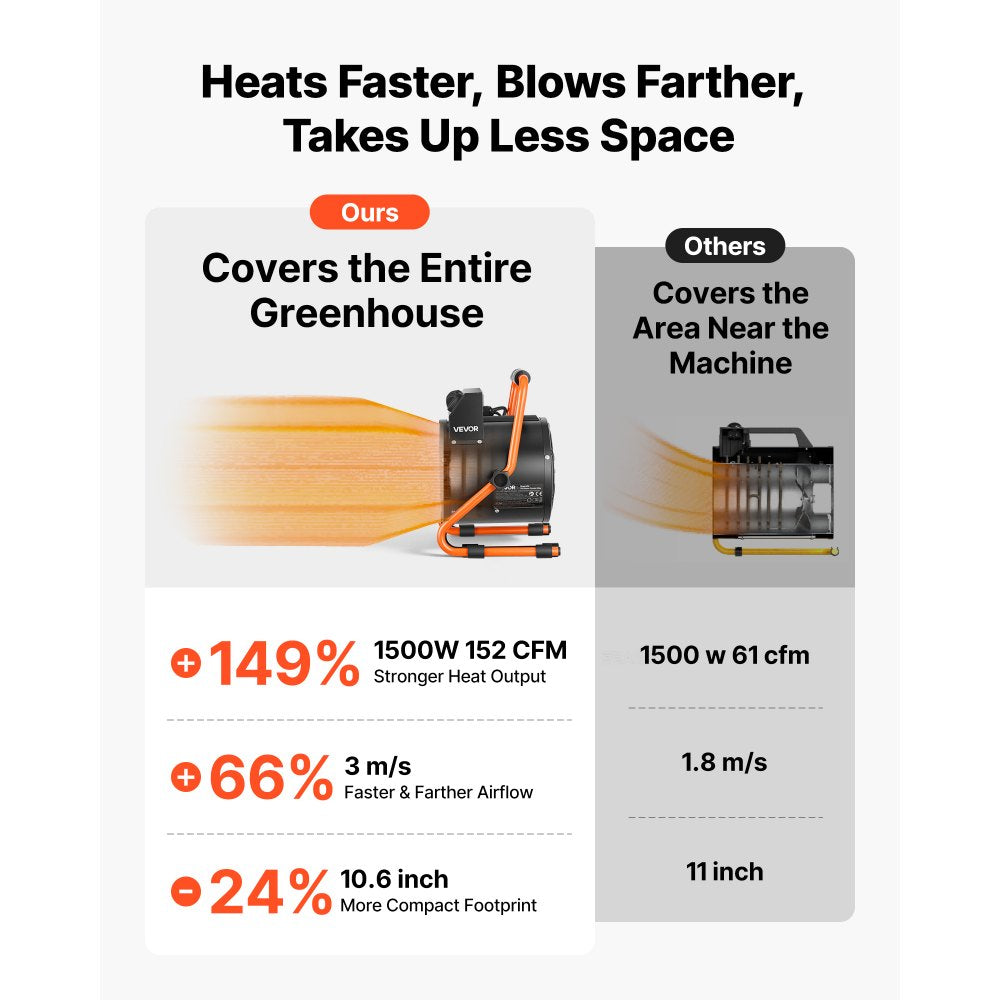 Vevor Greenhouse Heater 1500W Electric Space Heater with Fan New